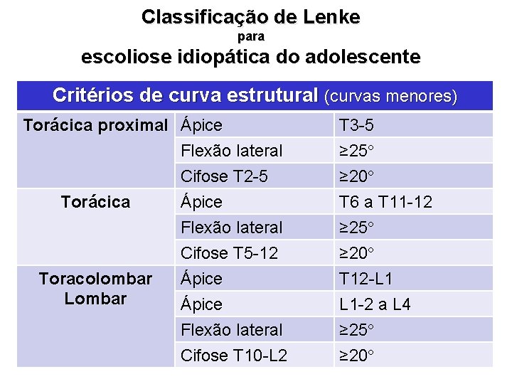 Classificação de Lenke para escoliose idiopática do adolescente Critérios de curva estrutural (curvas menores)