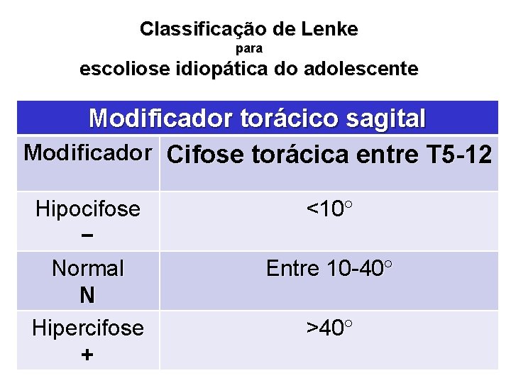 Classificação de Lenke para escoliose idiopática do adolescente Modificador torácico sagital Modificador Cifose torácica