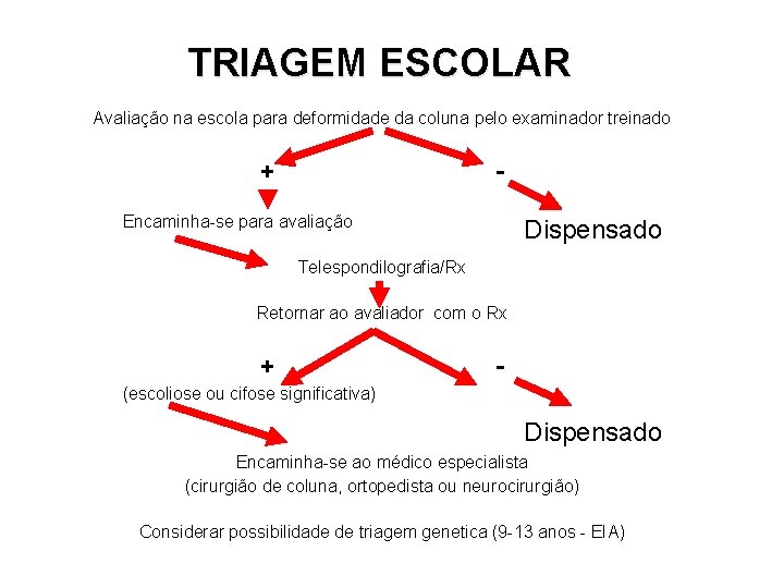 TRIAGEM ESCOLAR Avaliação na escola para deformidade da coluna pelo examinador treinado + -