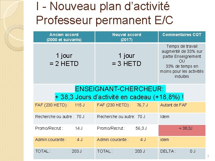 I - Nouveau plan d’activité Professeur permanent E/C Ancien accord (2000 et suivants) 1