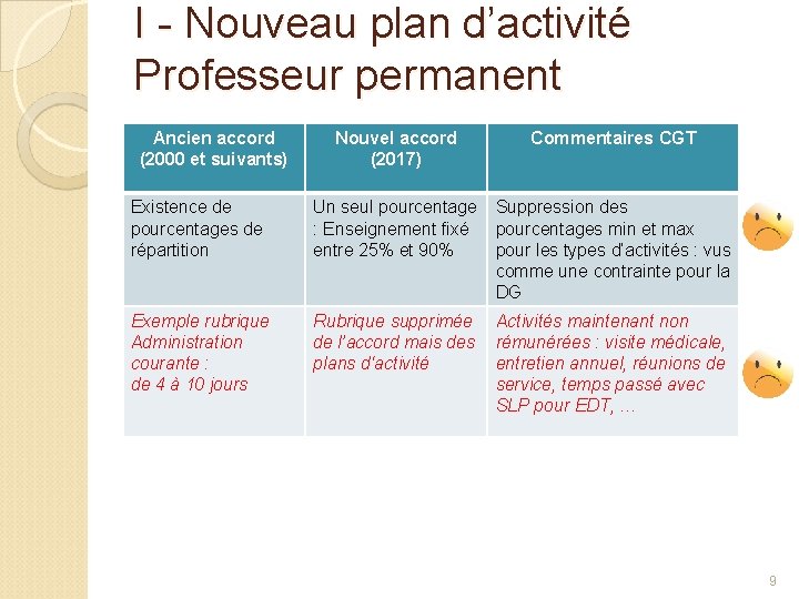 I - Nouveau plan d’activité Professeur permanent Ancien accord (2000 et suivants) Nouvel accord