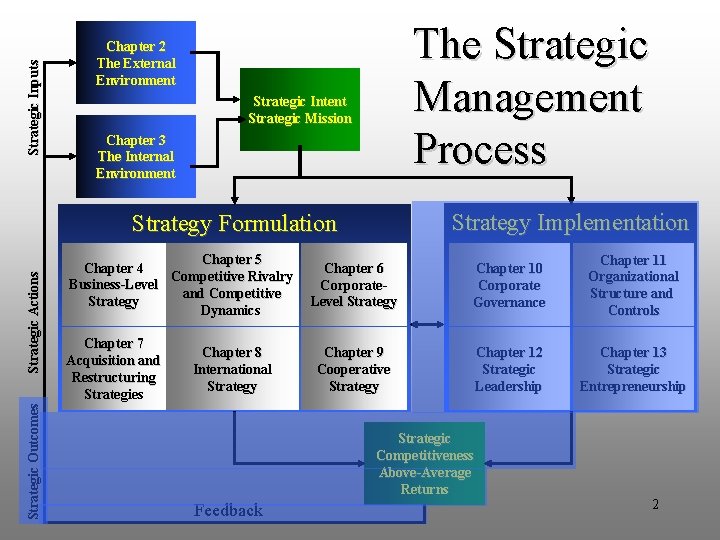 Strategic Inputs The Strategic Management Process Chapter 2 The External Environment Strategic Intent Strategic