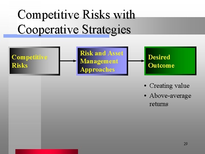 Competitive Risks with Cooperative Strategies Competitive Risks Risk and Asset Management Approaches Desired Outcome