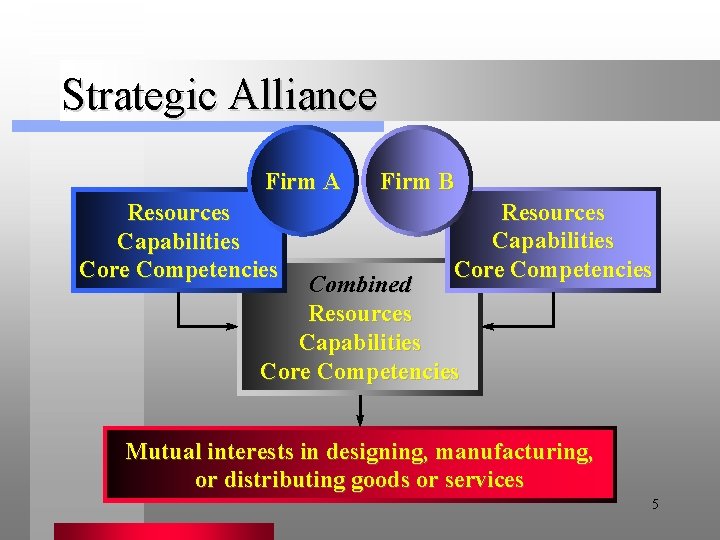 Strategic Alliance Firm A Resources Capabilities Core Competencies Firm B Resources Capabilities Core Competencies