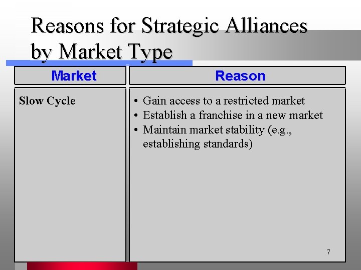 Reasons for Strategic Alliances by Market Type Market Slow Cycle Reason • Gain access