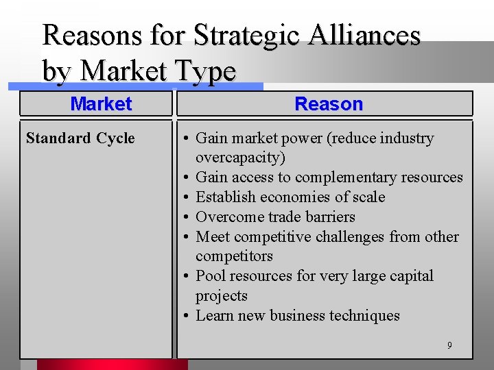 Reasons for Strategic Alliances by Market Type Market Standard Cycle Reason • Gain market