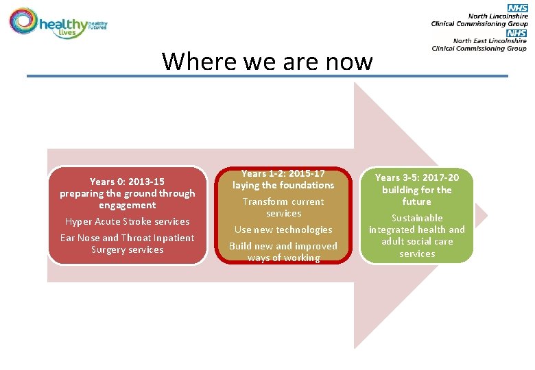 Where we are now Years 0: 2013 -15 preparing the ground through engagement Hyper