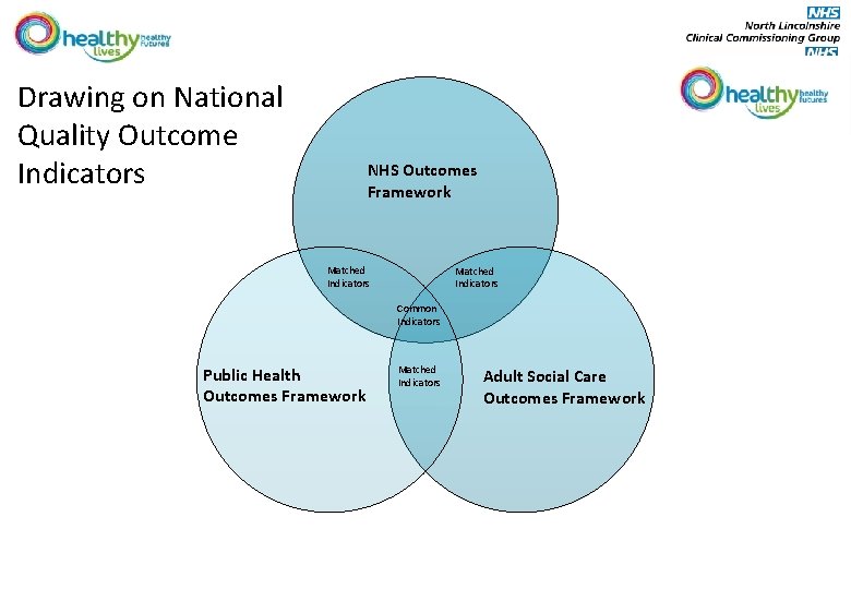 Drawing on National Quality Outcome Indicators NHS Outcomes Framework Matched Indicators Common Indicators Public
