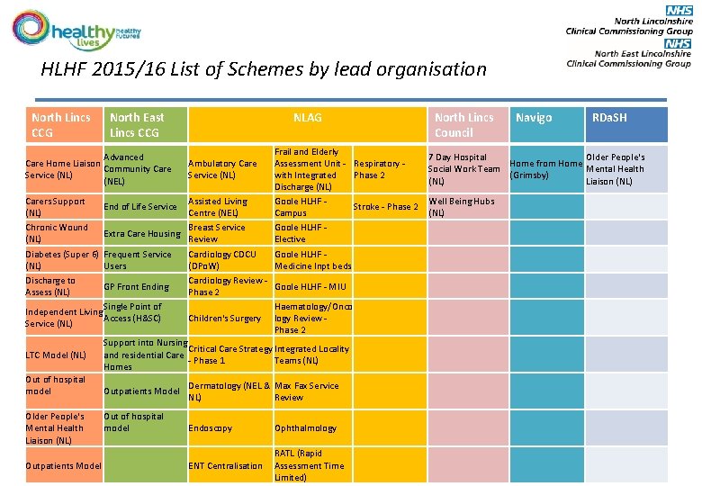 HLHF 2015/16 List of Schemes by lead organisation North Lincs CCG North East Lincs