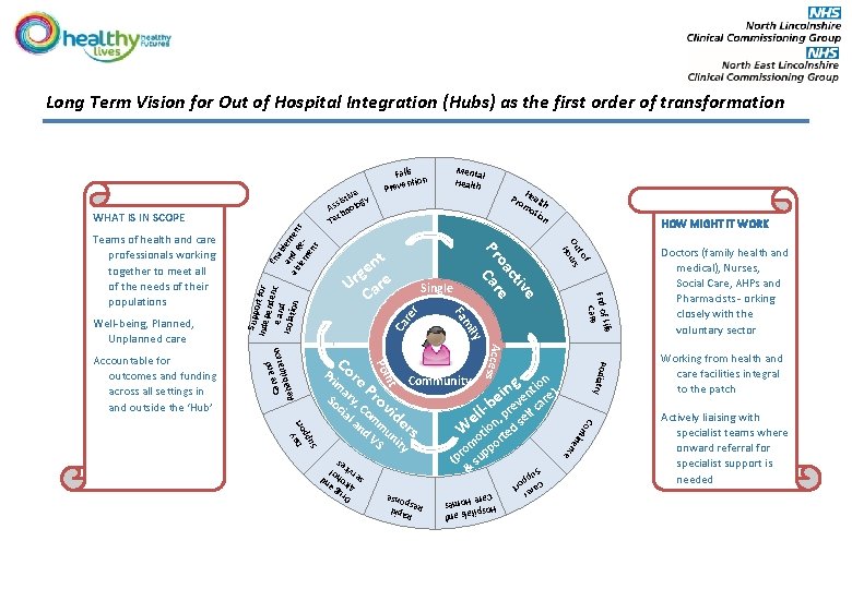 Long Term Vision for Out of Hospital Integration (Hubs) as the first order of