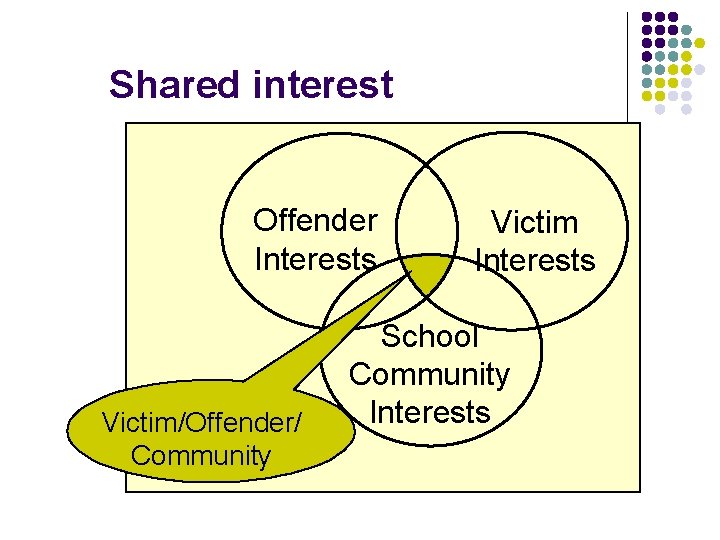 Shared interest Offender Interests Victim/Offender/ Community Victim Interests School Community Interests 