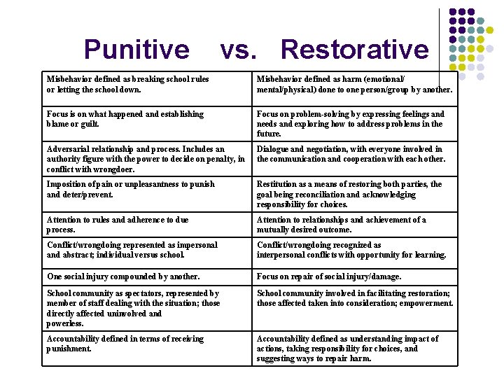 Punitive vs. Restorative Misbehavior defined as breaking school rules or letting the school down.