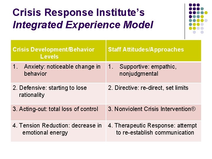 Crisis Response Institute’s Integrated Experience Model Crisis Development/Behavior Levels Staff Attitudes/Approaches 1. Anxiety: noticeable