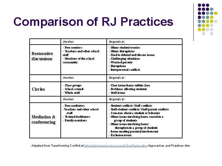 Comparison of RJ Practices Restorative discussions Circles Mediation & conferencing Involves: Responds to: -