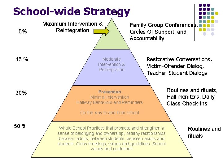 School-wide Strategy 5% 15 % 30% Maximum Intervention & Reintegration Family Group Conferences, Circles