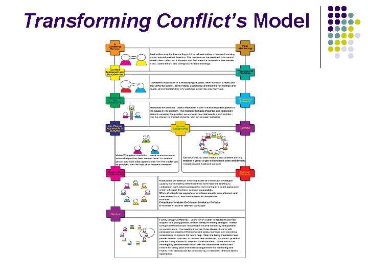 Transforming Conflict’s Model 