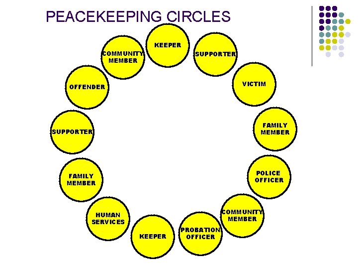 PEACEKEEPING CIRCLES COMMUNITY MEMBER KEEPER SUPPORTER VICTIM OFFENDER FAMILY MEMBER SUPPORTER POLICE OFFICER FAMILY