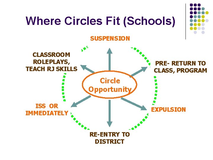 Where Circles Fit (Schools) SUSPENSION CLASSROOM ROLEPLAYS, TEACH RJ SKILLS PRE- RETURN TO CLASS,