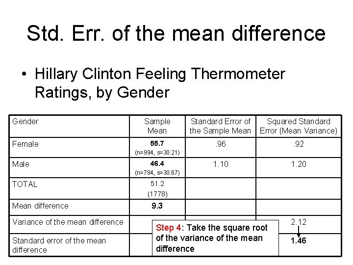 Std. Err. of the mean difference • Hillary Clinton Feeling Thermometer Ratings, by Gender
