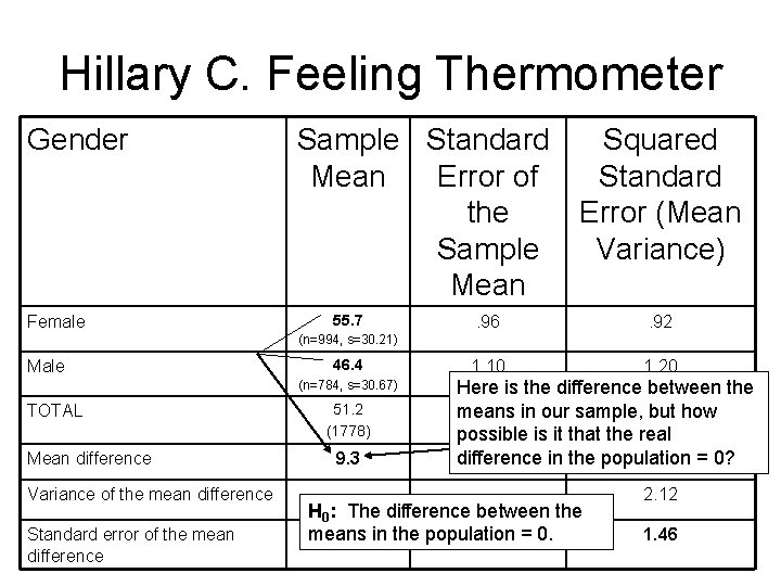 Hillary C. Feeling Thermometer Gender Female Sample Standard Squared Mean Error of Standard the