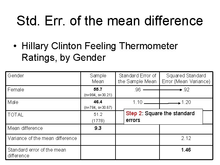Std. Err. of the mean difference • Hillary Clinton Feeling Thermometer Ratings, by Gender