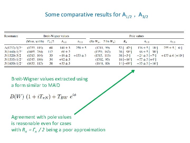Some comparative results for A 1/2 , A 3/2 Breit-Wigner values extracted using a