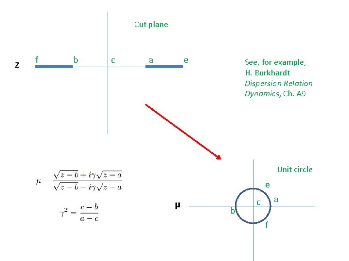 Cut plane Z f b c a e See, for example, H. Burkhardt Dispersion