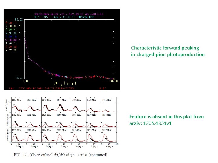 Characteristic forward peaking in charged-pion photoproduction Feature is absent in this plot from ar.