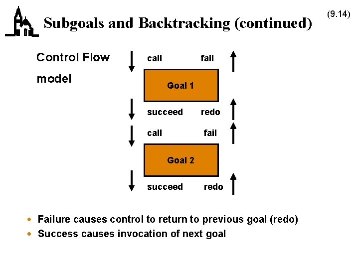 Subgoals and Backtracking (continued) Control Flow call model fail Goal 1 succeed call redo