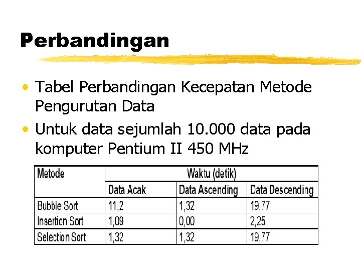 Perbandingan • Tabel Perbandingan Kecepatan Metode Pengurutan Data • Untuk data sejumlah 10. 000