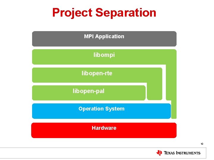 Project Separation MPI Application libompi libopen-rte libopen-pal Operation System Hardware 10 