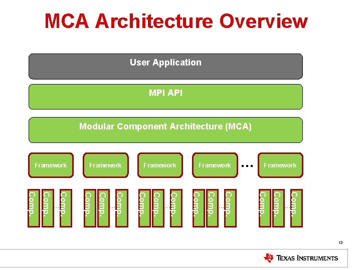 MCA Architecture Overview User Application MPI API Modular Component Architecture (MCA) Framework Comp. …