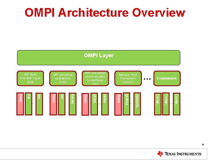 OMPI Architecture Overview OMPI Layer MPI Byte Transfer Layer (btl) MPI one-sided communicatio n