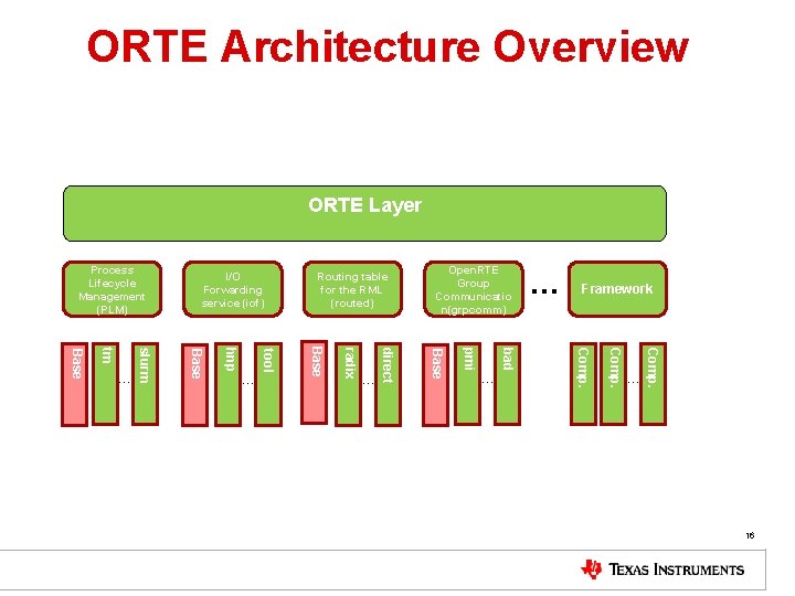ORTE Architecture Overview ORTE Layer Process Lifecycle Management (PLM) Routing table for the RML
