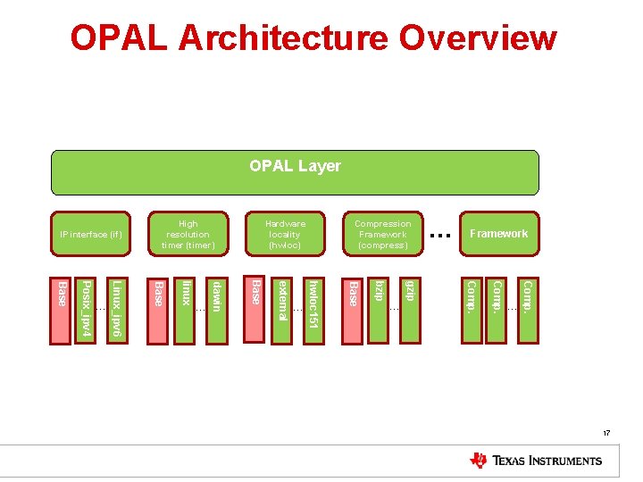 OPAL Architecture Overview OPAL Layer IP interface (if) Hardware locality (hwloc) … Framework …