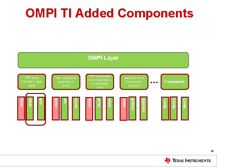 OMPI TI Added Components OMPI Layer MPI Byte Transfer Layer (btl) MPI one-sided communicatio