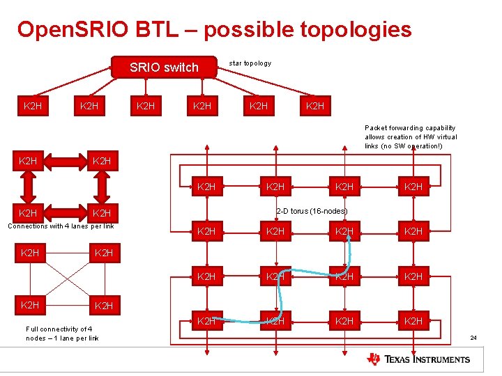 Open. SRIO BTL – possible topologies SRIO switch K 2 H star topology K