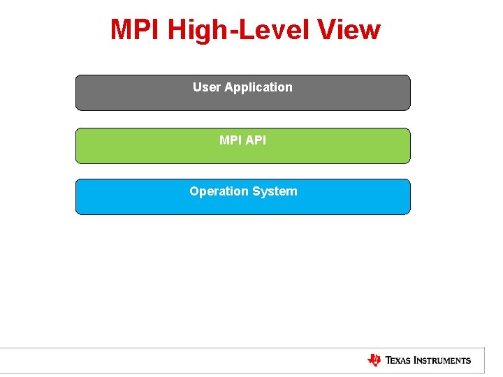 MPI High-Level View User Application MPI API Operation System 