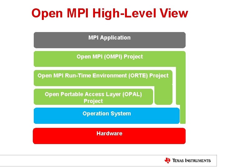 Open MPI High-Level View MPI Application Open MPI (OMPI) Project Open MPI Run-Time Environment