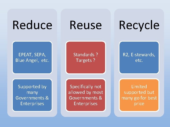 Reduce Reuse Recycle EPEAT, SEPA, Blue Angel, etc. Standards ? Targets ? R 2,