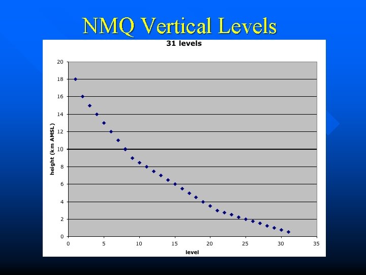 NMQ Vertical Levels 