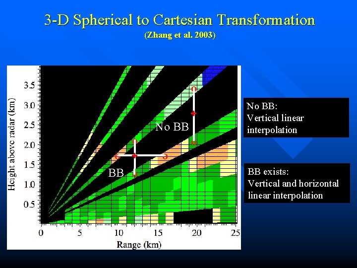 3 -D Spherical to Cartesian Transformation (Zhang et al. 2003) o + No BB