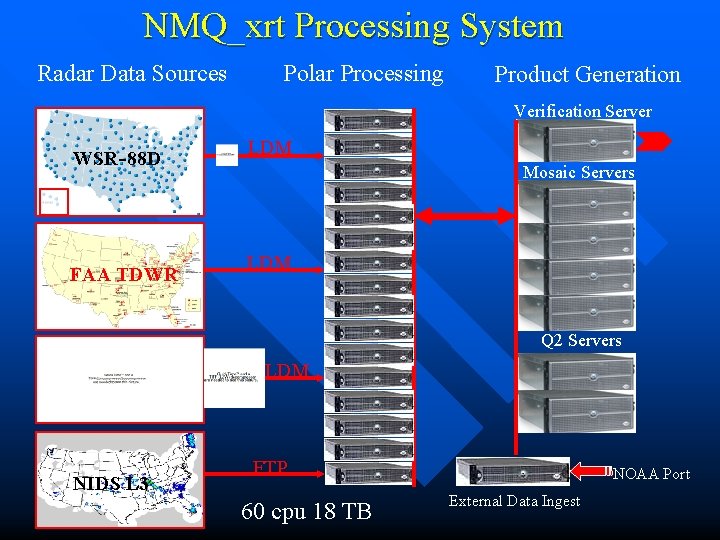 NMQ_xrt Processing System Radar Data Sources Polar Processing Product Generation Verification Server WSR-88 D