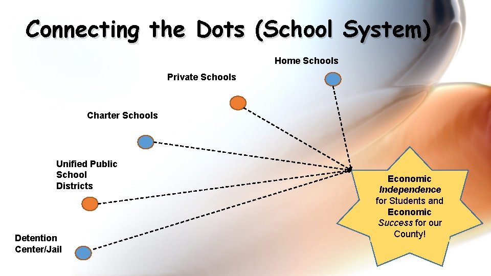 Connecting the Dots (School System) Home Schools Private Schools Charter Schools Unified Public School