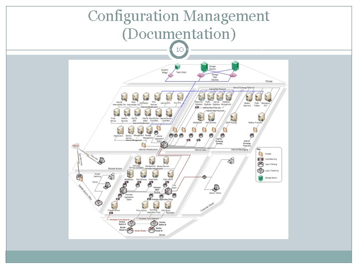 Configuration Management (Documentation) 10 Configuration Management (Documentation) 10