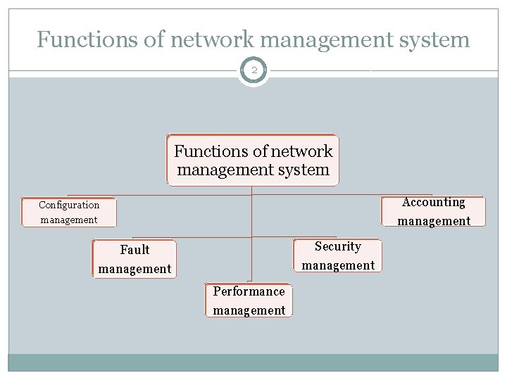 Functions of network management system 2 Functions of network management system Accounting management Configuration Functions of network management system 2 Functions of network management system Accounting management Configuration