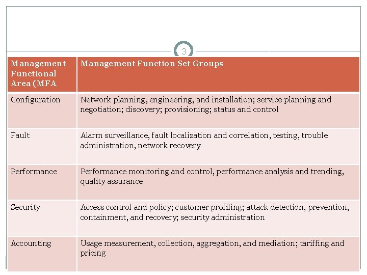 3 Management Functional Area (MFA Management Function Set Groups Configuration Network planning, engineering, and 3 Management Functional Area (MFA Management Function Set Groups Configuration Network planning, engineering, and