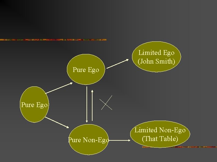 Limited Ego (John Smith) Pure Ego Pure Non-Ego Limited Non-Ego (That Table) 