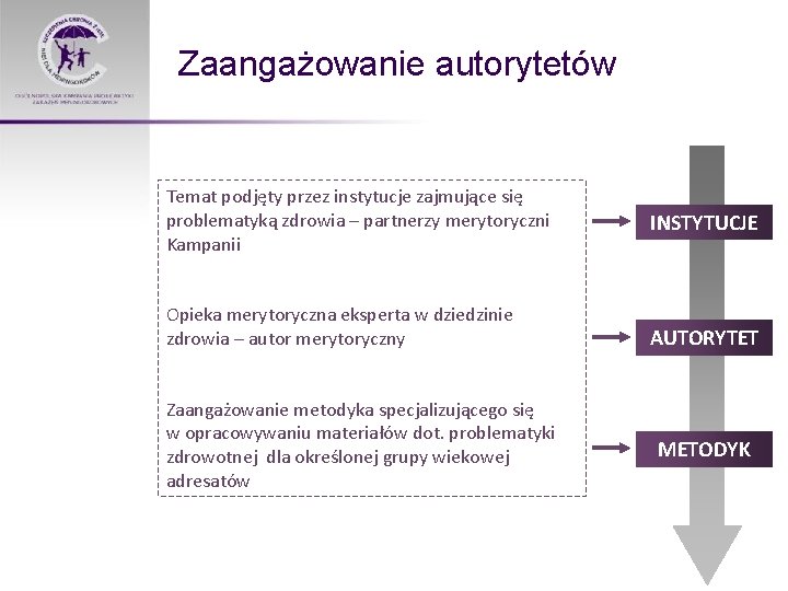 Zaangażowanie autorytetów Temat podjęty przez instytucje zajmujące się problematyką zdrowia – partnerzy merytoryczni Kampanii