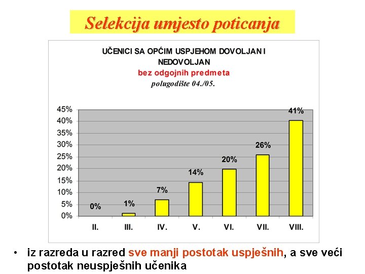 Selekcija umjesto poticanja • iz razreda u razred sve manji postotak uspješnih, a sve